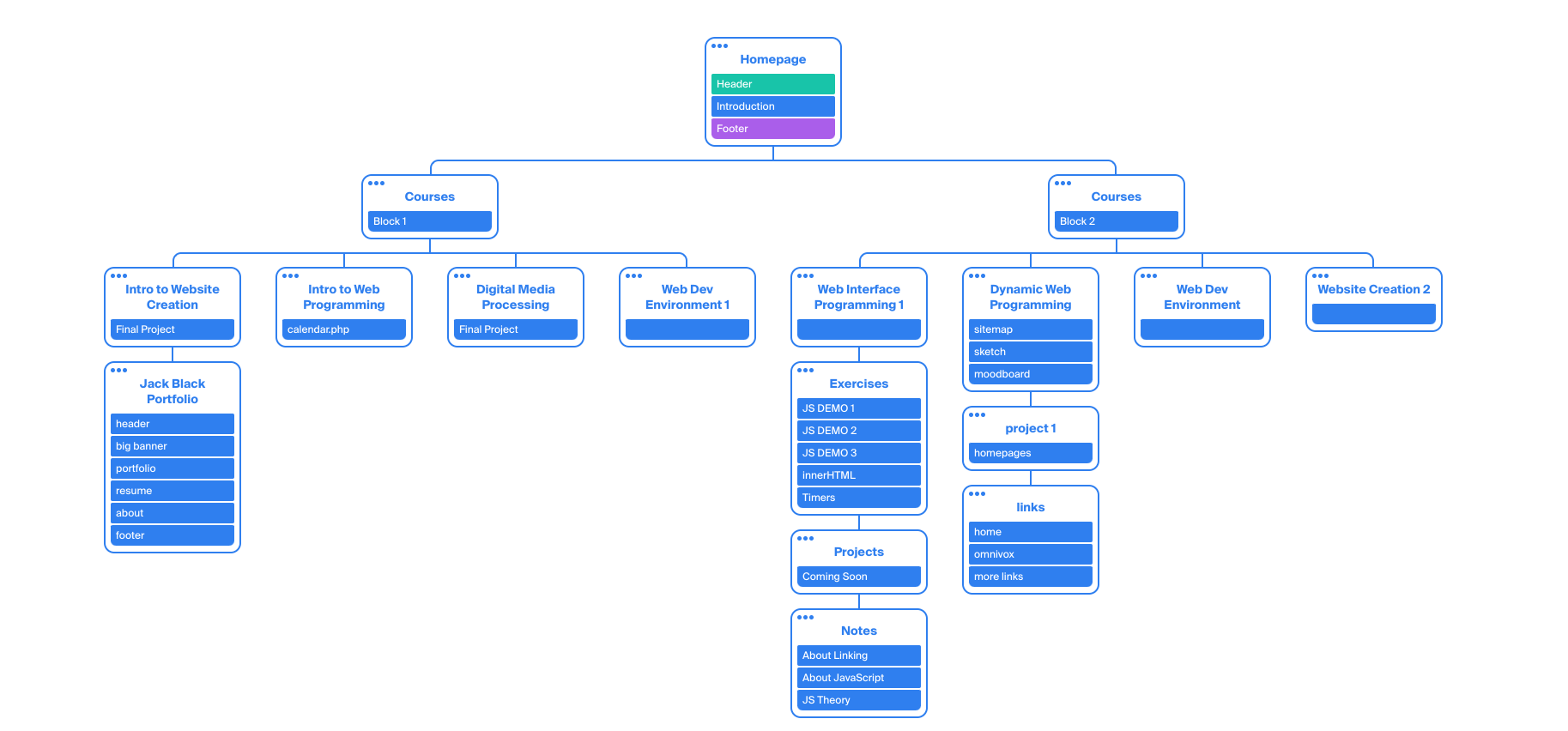 sitemap